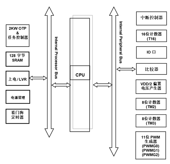 ?PMS154C系列 8bit OTP IO型單片機